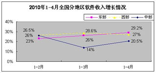 軟件外包服務(wù)展現(xiàn)強(qiáng)勁韌性，1-4月我國(guó)軟件業(yè)經(jīng)濟(jì)運(yùn)行穩(wěn)中有進(jìn)